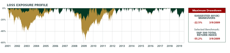 boost 401(k) returns in 2020