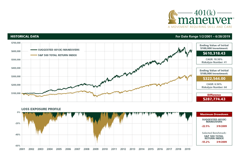  improve 401(k) performance