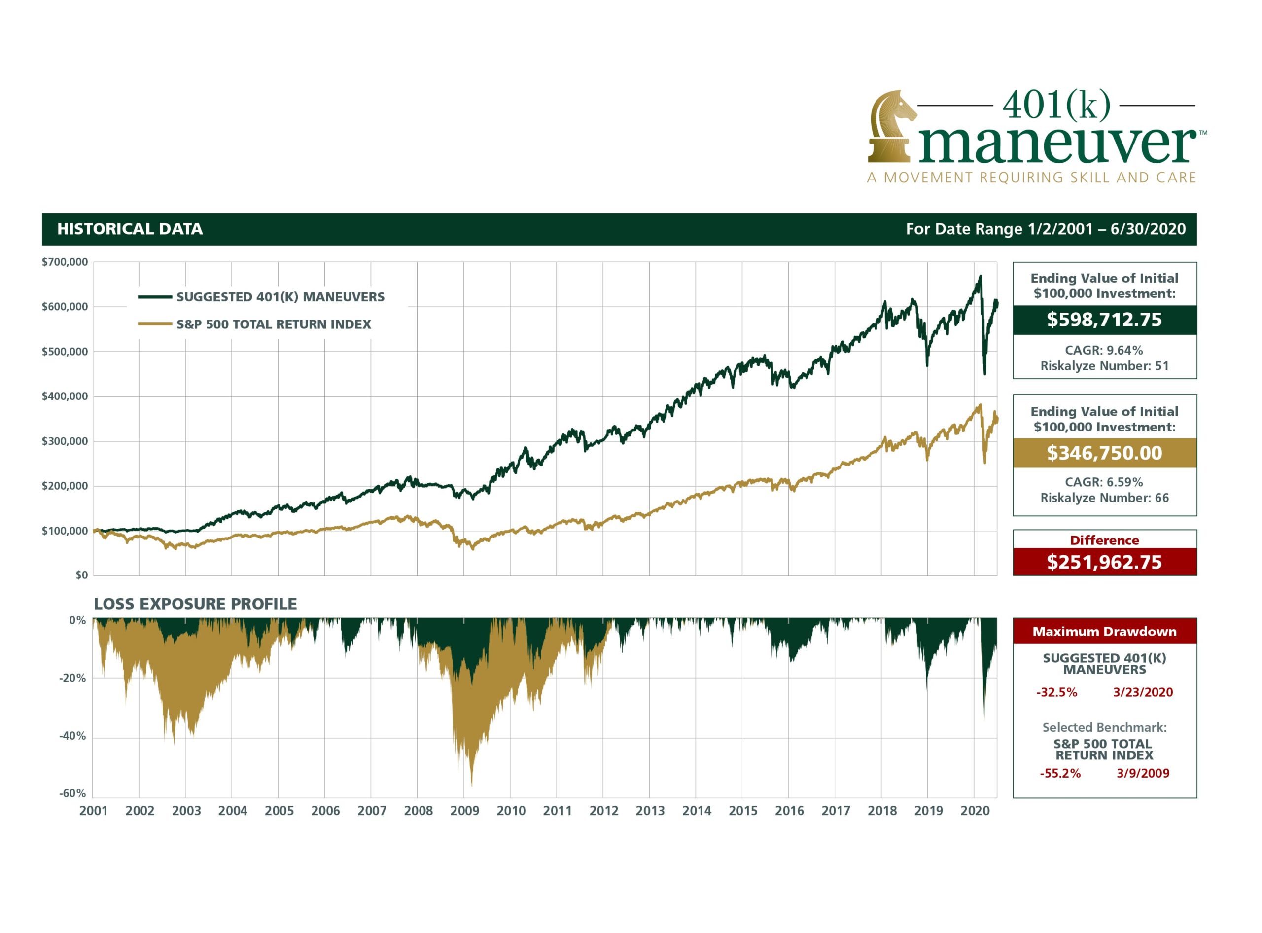  maximize your 401(k) in third quarter