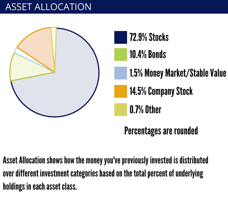 how to read a 401(k) statement  