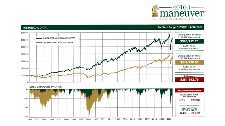 401(k) Savings 